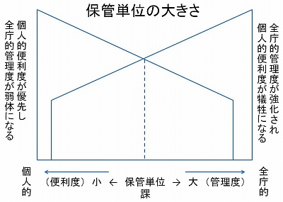 文書保管単位の大きさ...全庁的管理にすると全庁的管理度が強化される一方個人的便利度は犠牲になる。個人的管理にすると個人的便利度が優先し全庁的管理度が弱体になる。